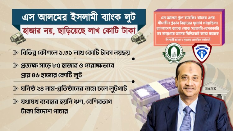 ইসলামী ব্যাংকে লাখ কোটি টাকার কেলেঙ্কারি, জড়িত এস আলম ঘনিষ্ঠ ২৪